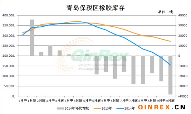 青岛保税区橡胶库存急剧下降之原因解析