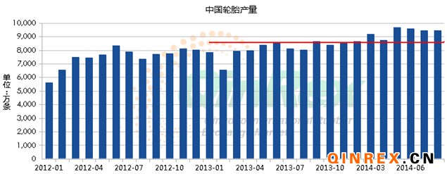 青岛保税区,橡胶库存