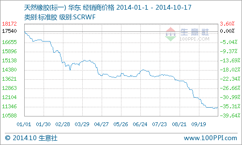 10月13-17日天然橡胶行情走势分析