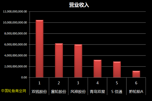 2014哪家轮胎企业利润强？