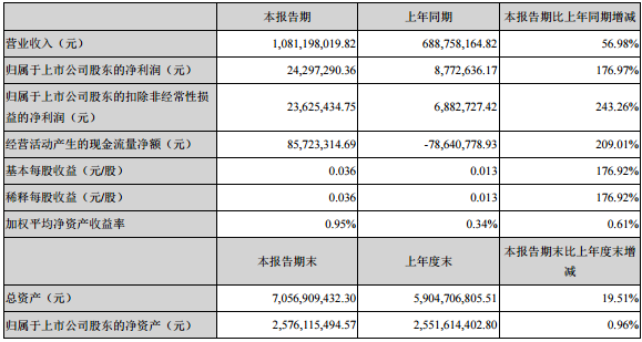 青岛双星2016年一季度营收同比增长明显