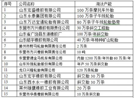 “十二五”山东省淘汰落后产能知多少？