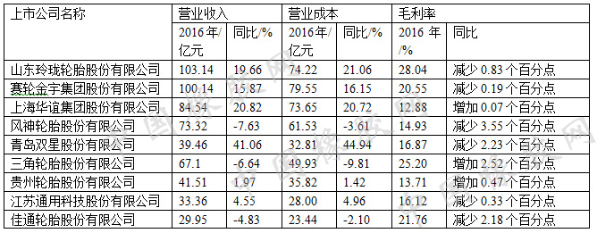 9家轮胎上市企业成绩单出炉