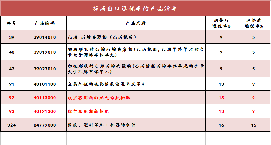 重大利好，国家加大对航空胎、输送带等的扶持