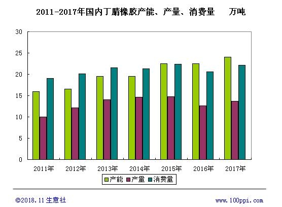 丁腈橡胶反倾销落定 长期来看国内产能利用率将提升