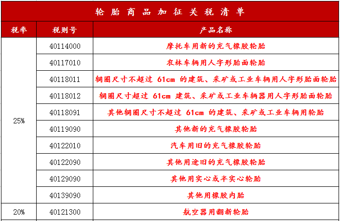 出手反制，这些美国轮胎等产品最高加税25%！