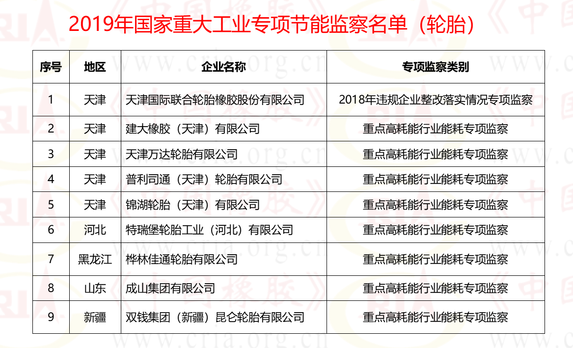 9家轮胎企业接受重大工业节能监察，天津占半数以上