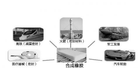 解决“卡脖子”问题，溶聚丁苯橡胶关键技术获突破