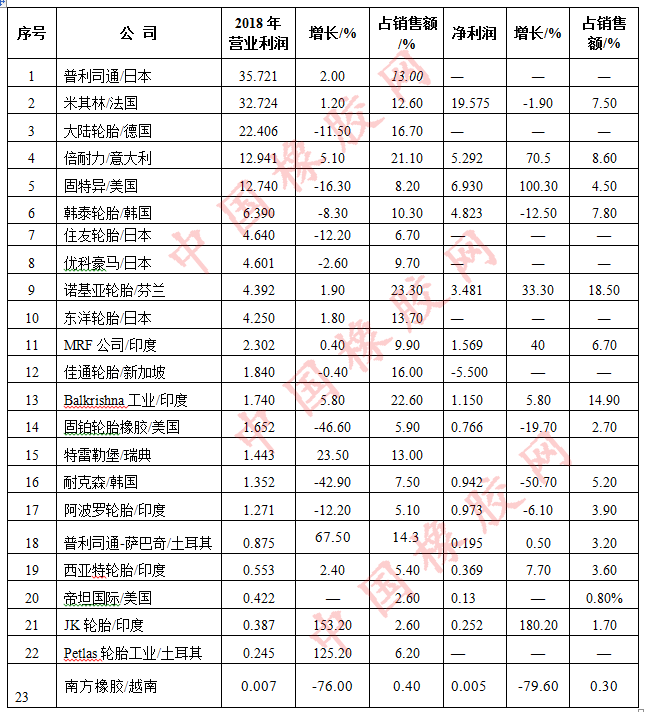 2019年度世界轮胎75强利润指标继续走低