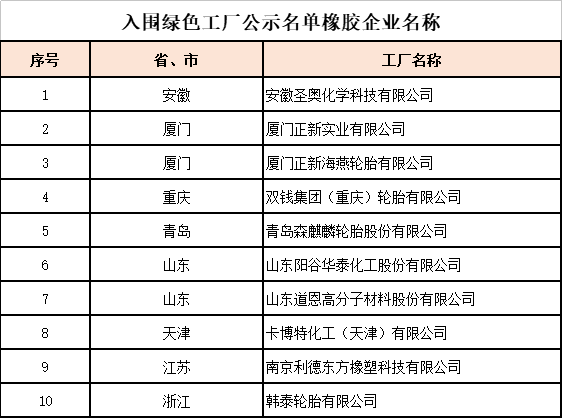 刚刚！工信部发布第四批绿色制造公示名单！