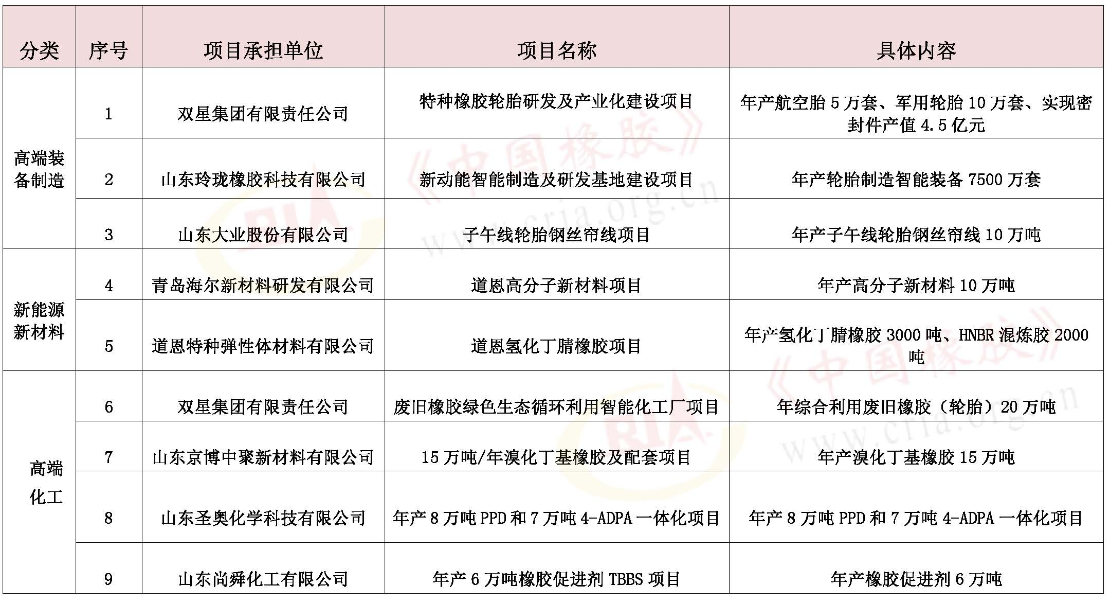 这些橡胶行业标准 被列入工信部名单