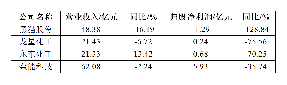 下行之势不止，炭黑企业净利润大幅下滑