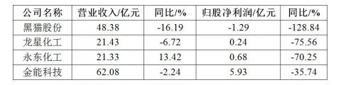 国内外炭黑企业利润不容乐观