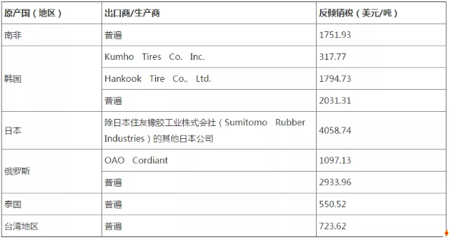 巴西对台湾等地轮胎启动反倾销日落复审调查