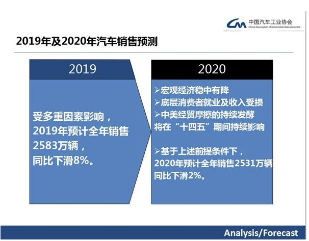 中汽协预测：明年我国汽车销量同比下滑2%