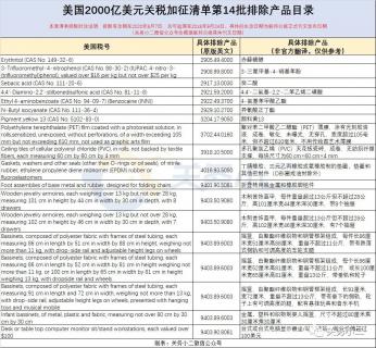 美国公布第14批关税排除清单，包括橡胶产品