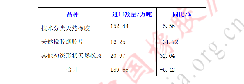 海关2019年最终数据！天胶进口190万吨，复合胶降三成