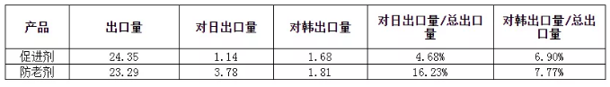 日韩公共卫生事件对中国橡胶助剂进出口影响简析