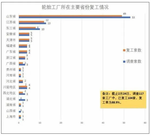 89%轮胎企业复工，中小型橡胶企业复工困难仍较多