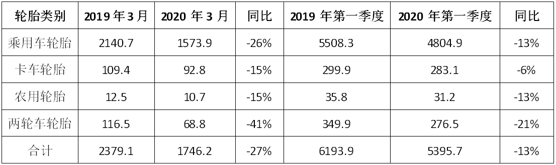 骤降13%！前三月轮胎替换市场数据惊人