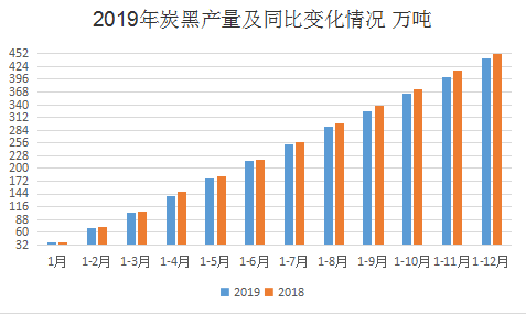 2成企业亏损，去年炭黑行业不景气