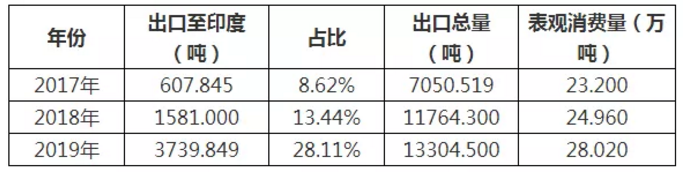 两天内，印度对华两橡胶产品发起反倾销调查