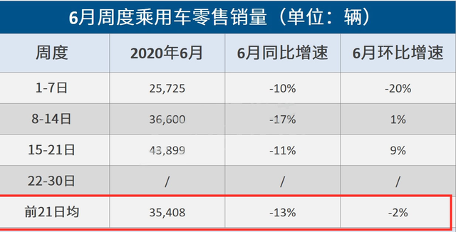 乘联会：6月前三周乘用车日均零售35408辆