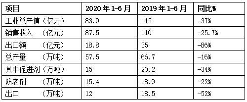 橡胶助剂：上半年统计数据全部下滑​