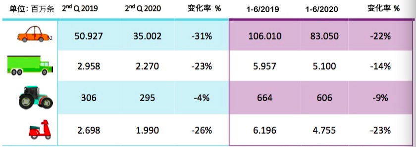 欧洲替换轮胎销量二季度急剧下降