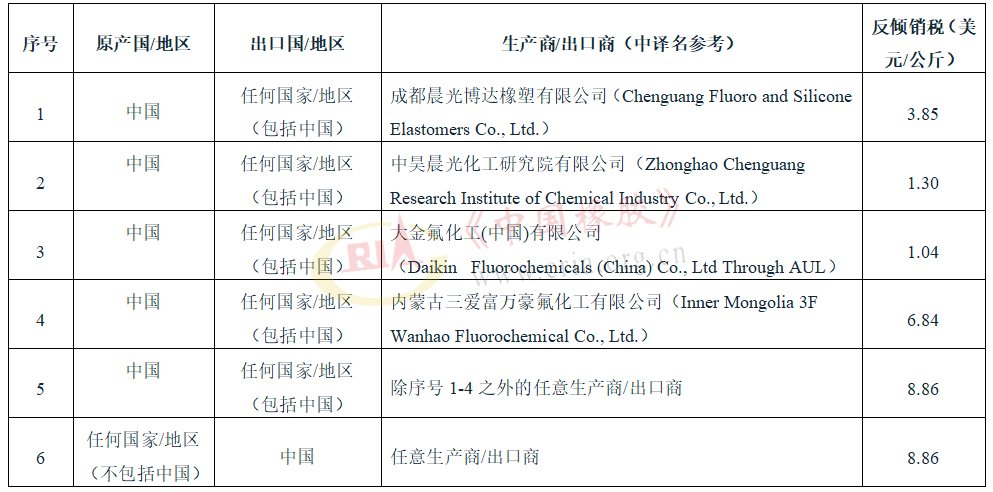 印度又对中国橡胶反倾销