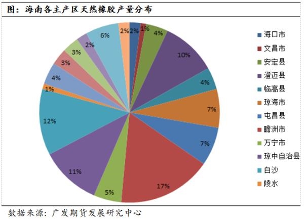 11月底海南产区橡胶调研报告