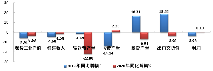 市场供求双向改善，胶管胶带行业景气指数回升